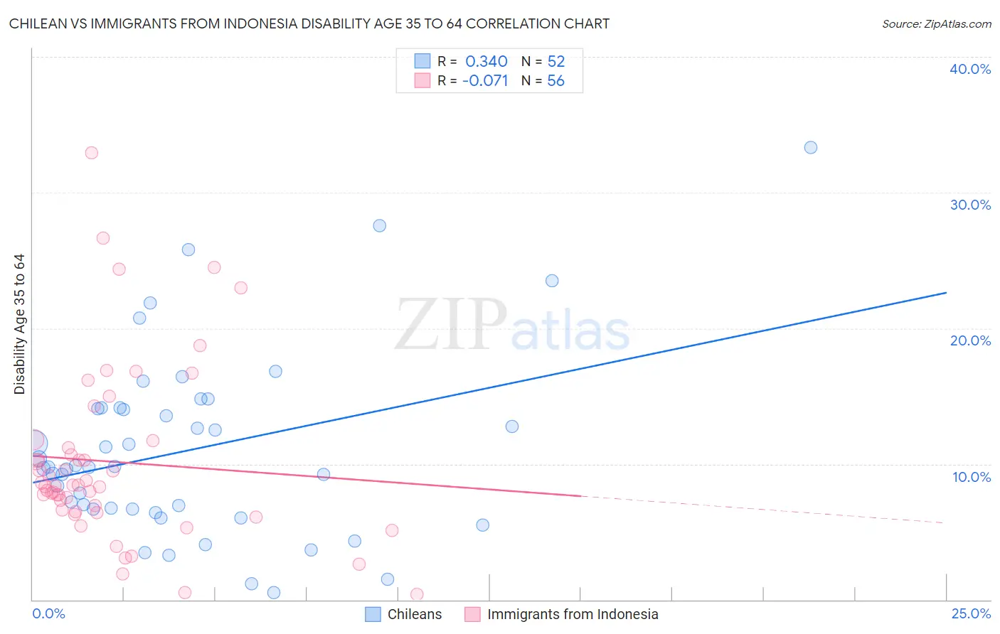 Chilean vs Immigrants from Indonesia Disability Age 35 to 64