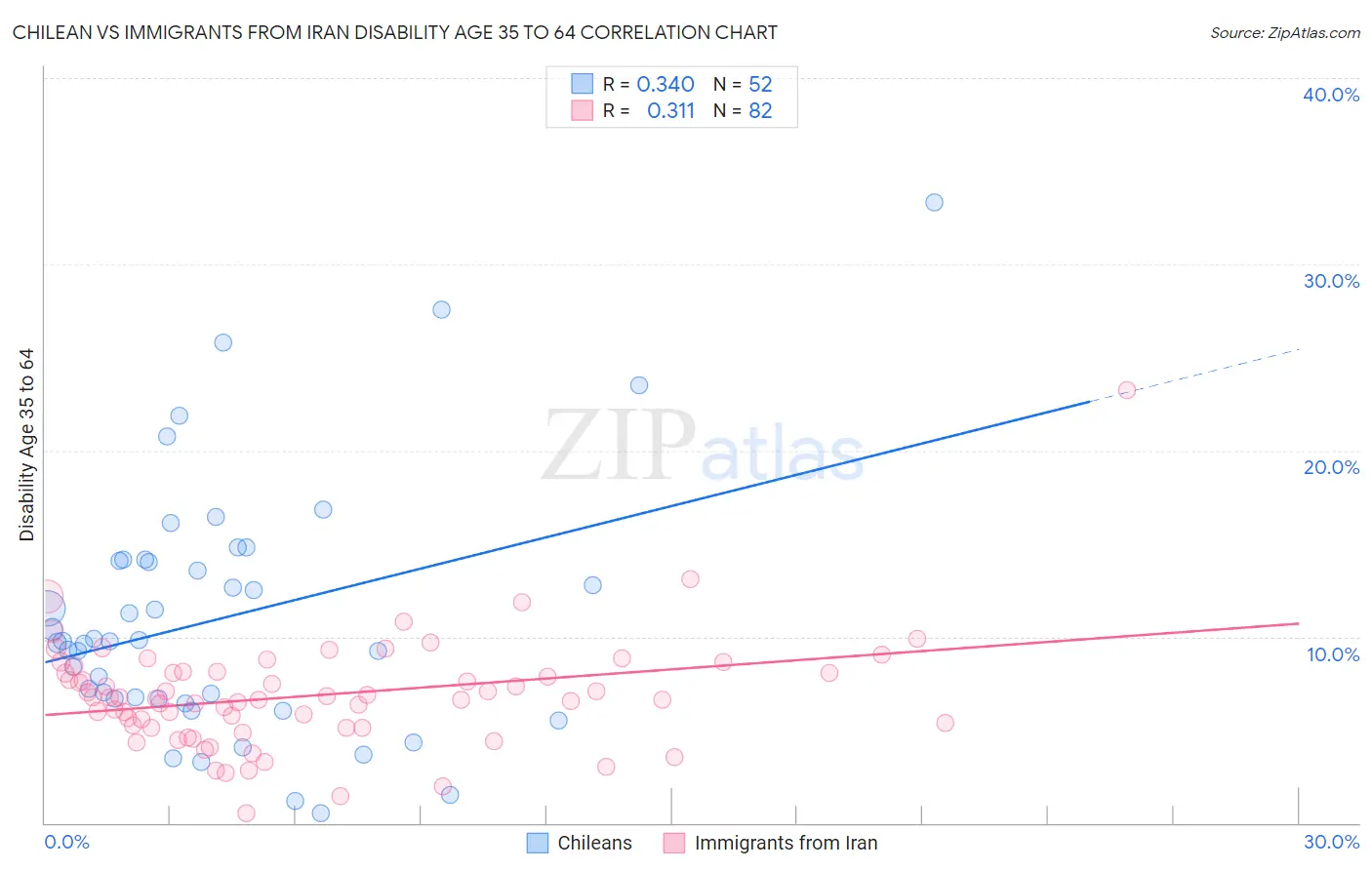 Chilean vs Immigrants from Iran Disability Age 35 to 64