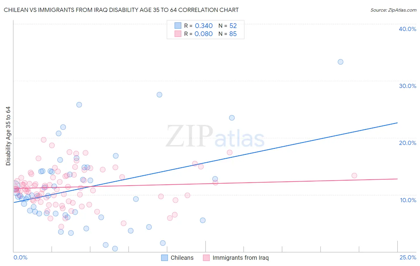 Chilean vs Immigrants from Iraq Disability Age 35 to 64