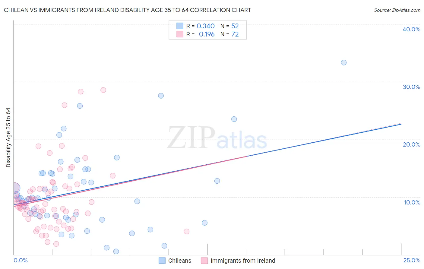 Chilean vs Immigrants from Ireland Disability Age 35 to 64