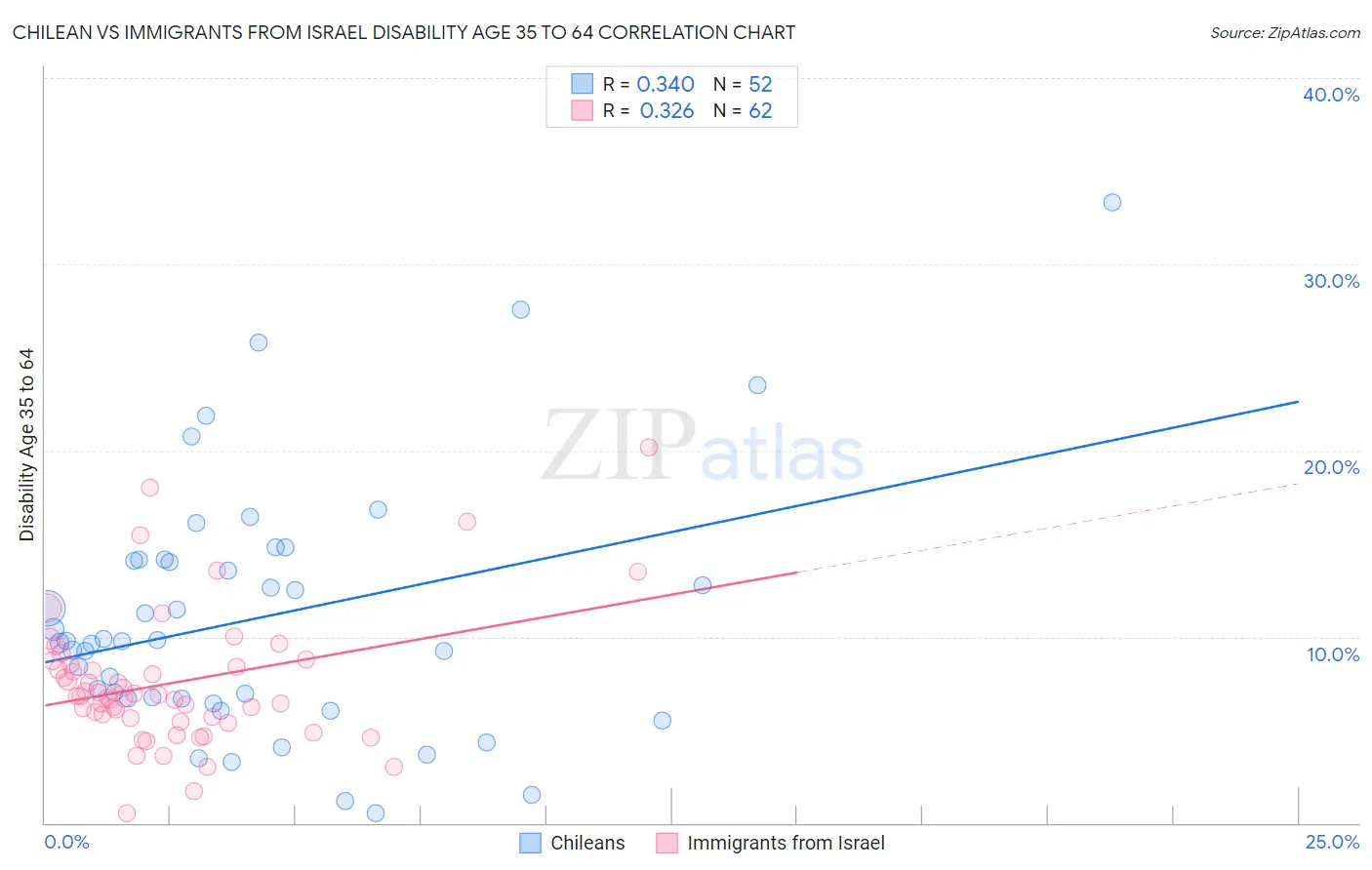 Chilean vs Immigrants from Israel Disability Age 35 to 64