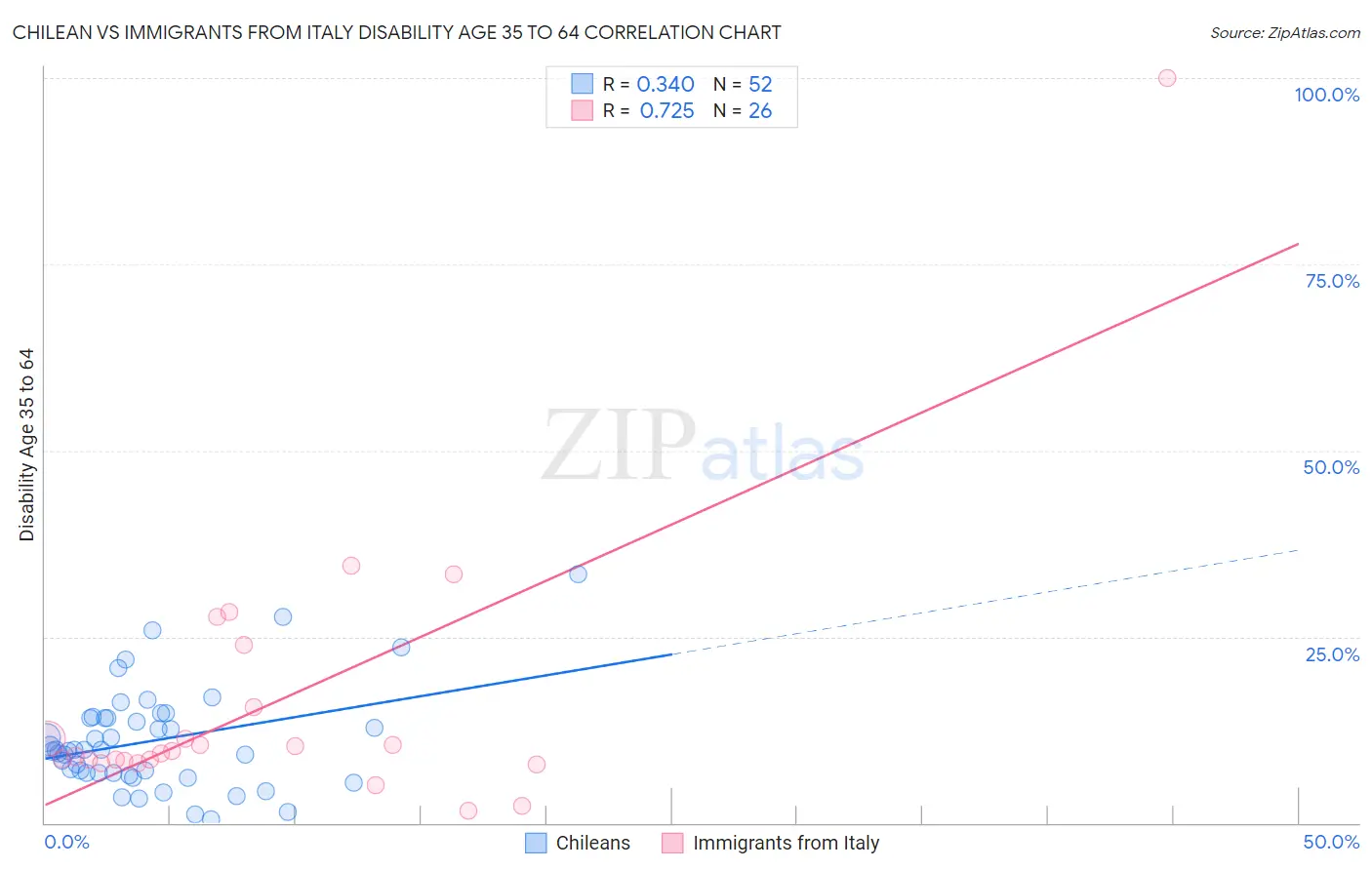 Chilean vs Immigrants from Italy Disability Age 35 to 64