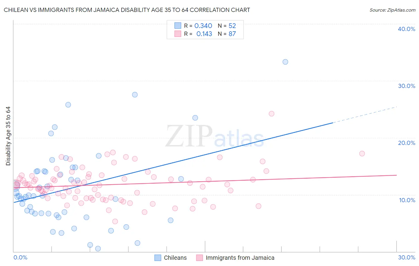 Chilean vs Immigrants from Jamaica Disability Age 35 to 64