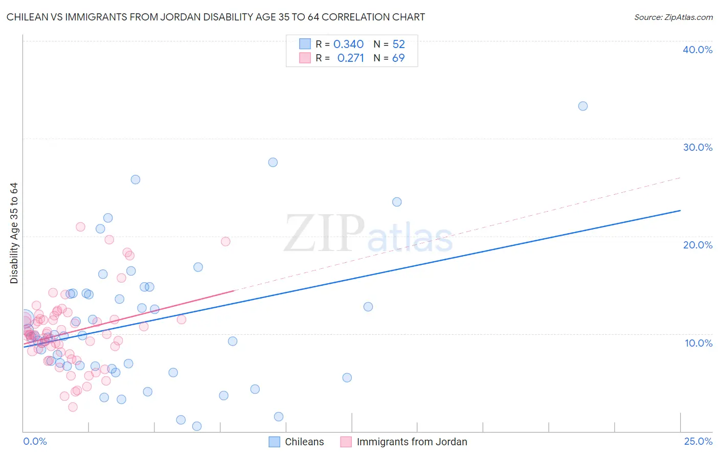 Chilean vs Immigrants from Jordan Disability Age 35 to 64