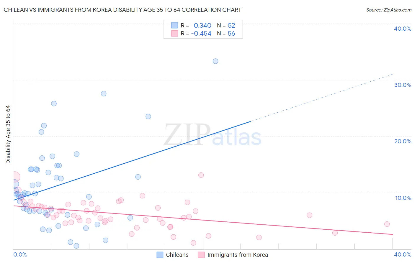 Chilean vs Immigrants from Korea Disability Age 35 to 64