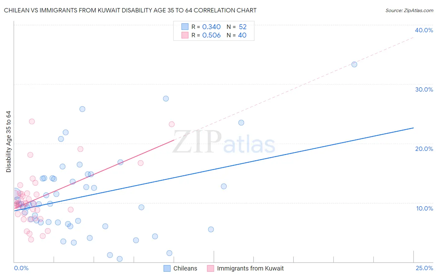 Chilean vs Immigrants from Kuwait Disability Age 35 to 64