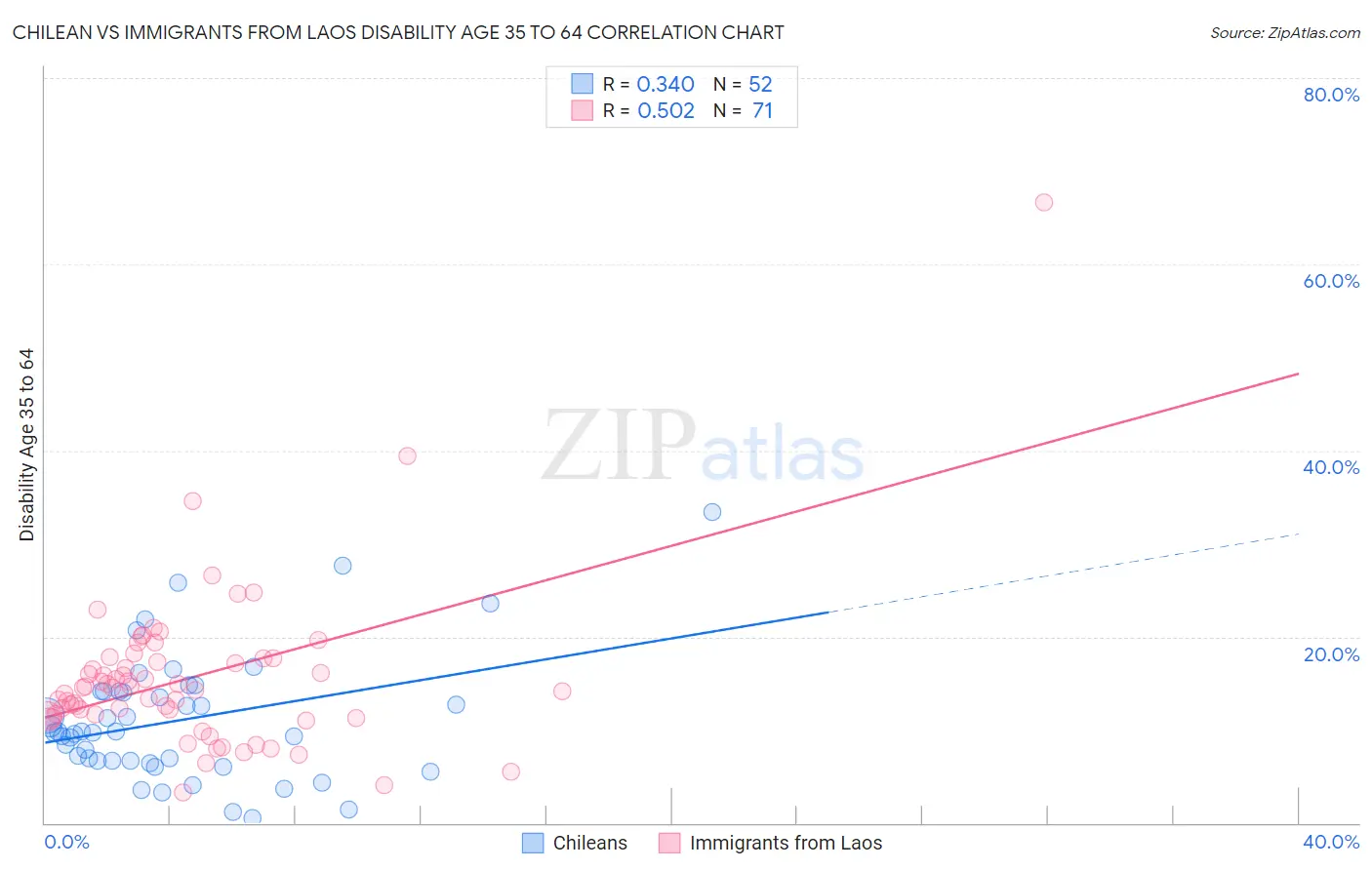 Chilean vs Immigrants from Laos Disability Age 35 to 64