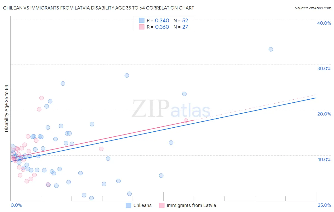 Chilean vs Immigrants from Latvia Disability Age 35 to 64