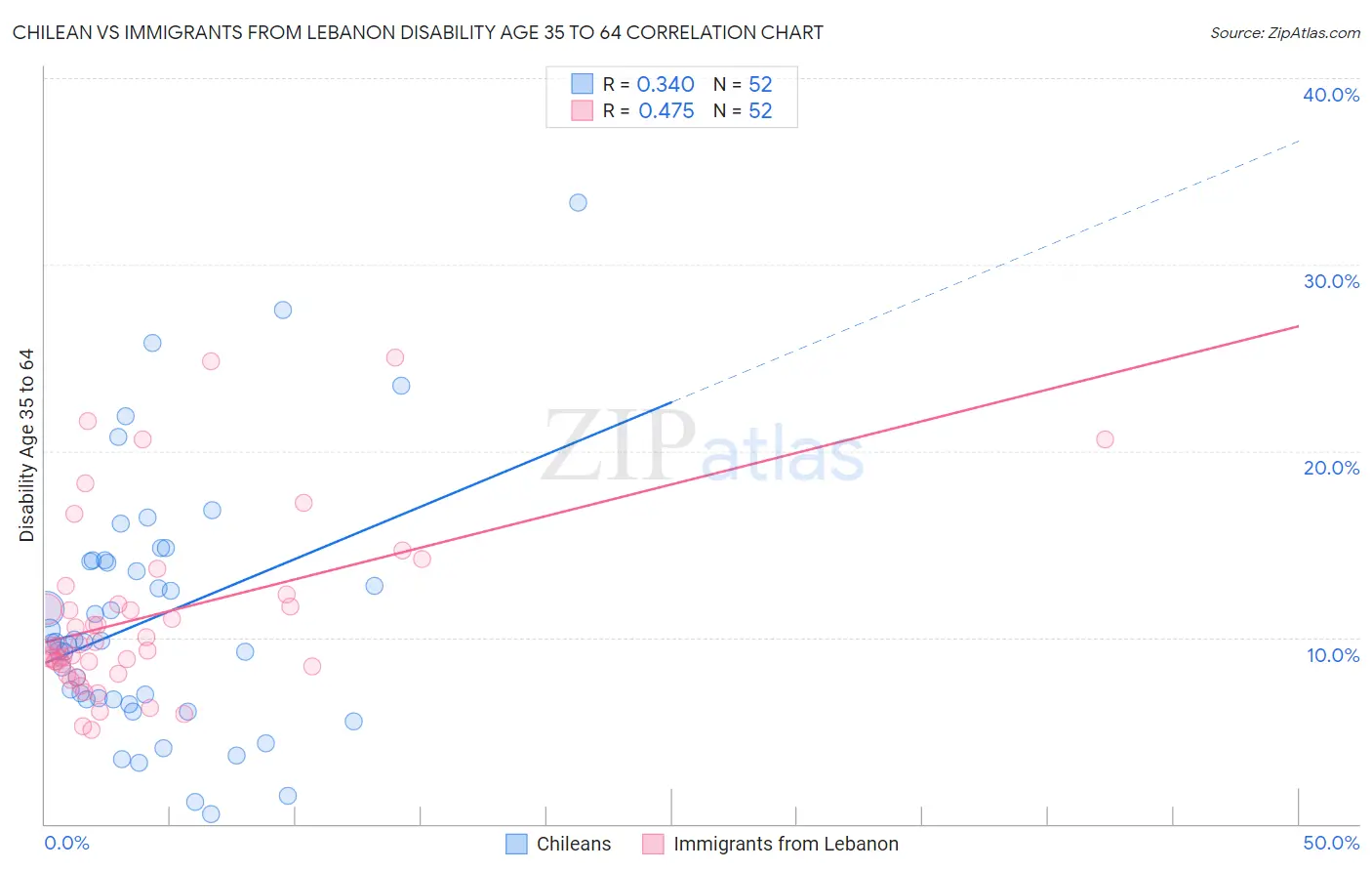 Chilean vs Immigrants from Lebanon Disability Age 35 to 64