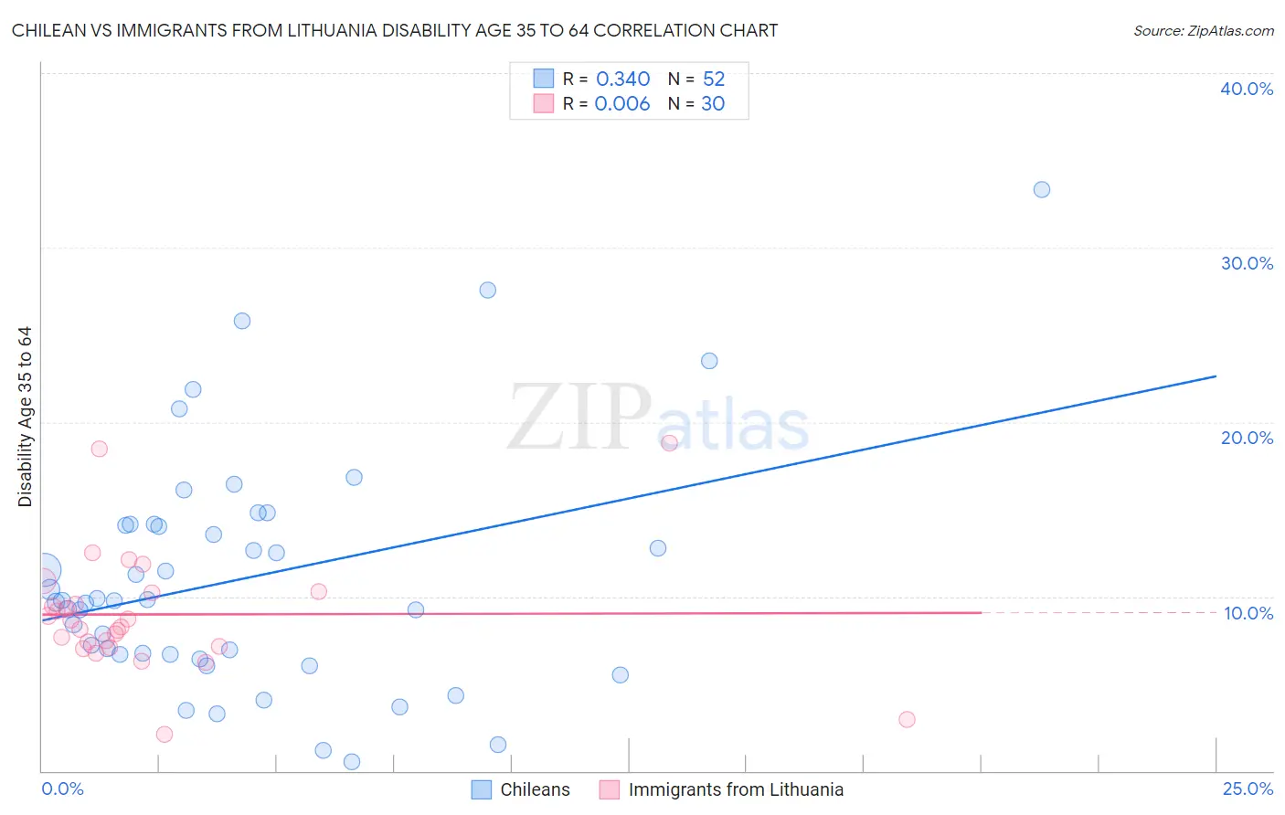 Chilean vs Immigrants from Lithuania Disability Age 35 to 64