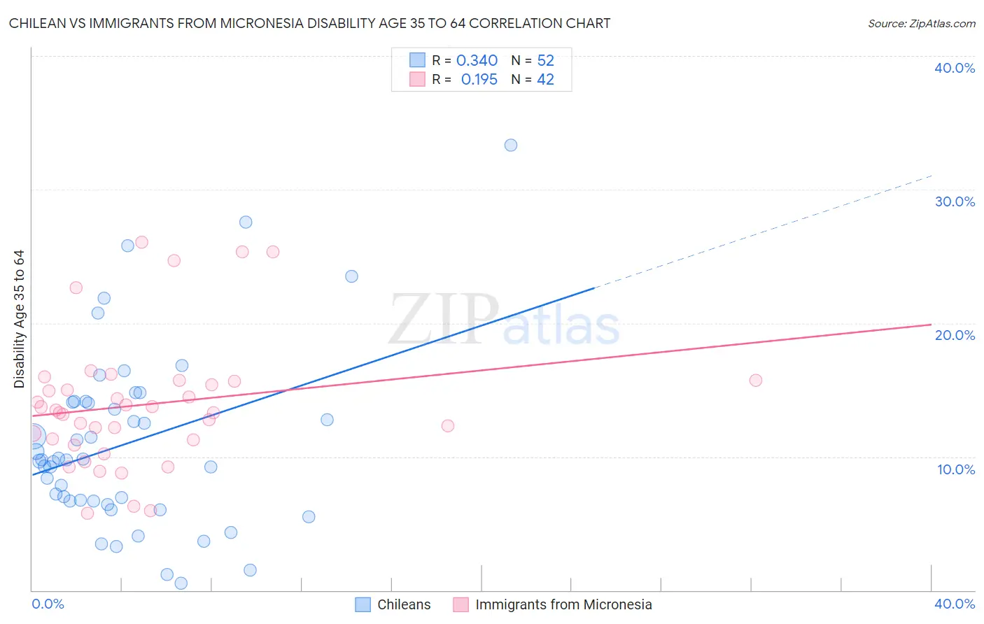 Chilean vs Immigrants from Micronesia Disability Age 35 to 64