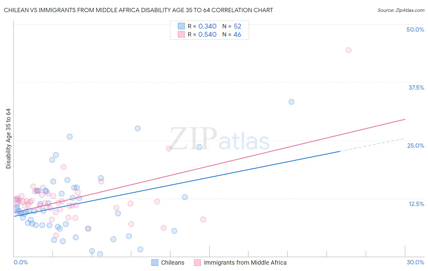 Chilean vs Immigrants from Middle Africa Disability Age 35 to 64