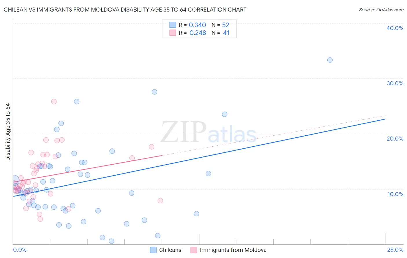 Chilean vs Immigrants from Moldova Disability Age 35 to 64