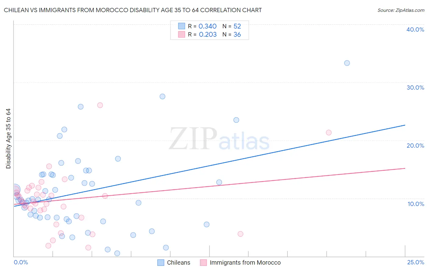 Chilean vs Immigrants from Morocco Disability Age 35 to 64