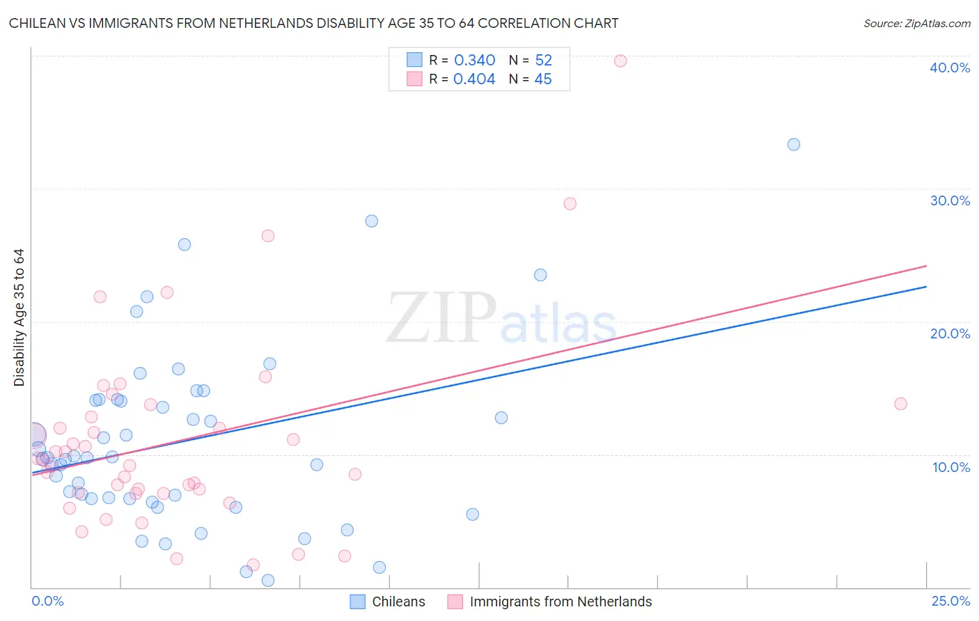Chilean vs Immigrants from Netherlands Disability Age 35 to 64
