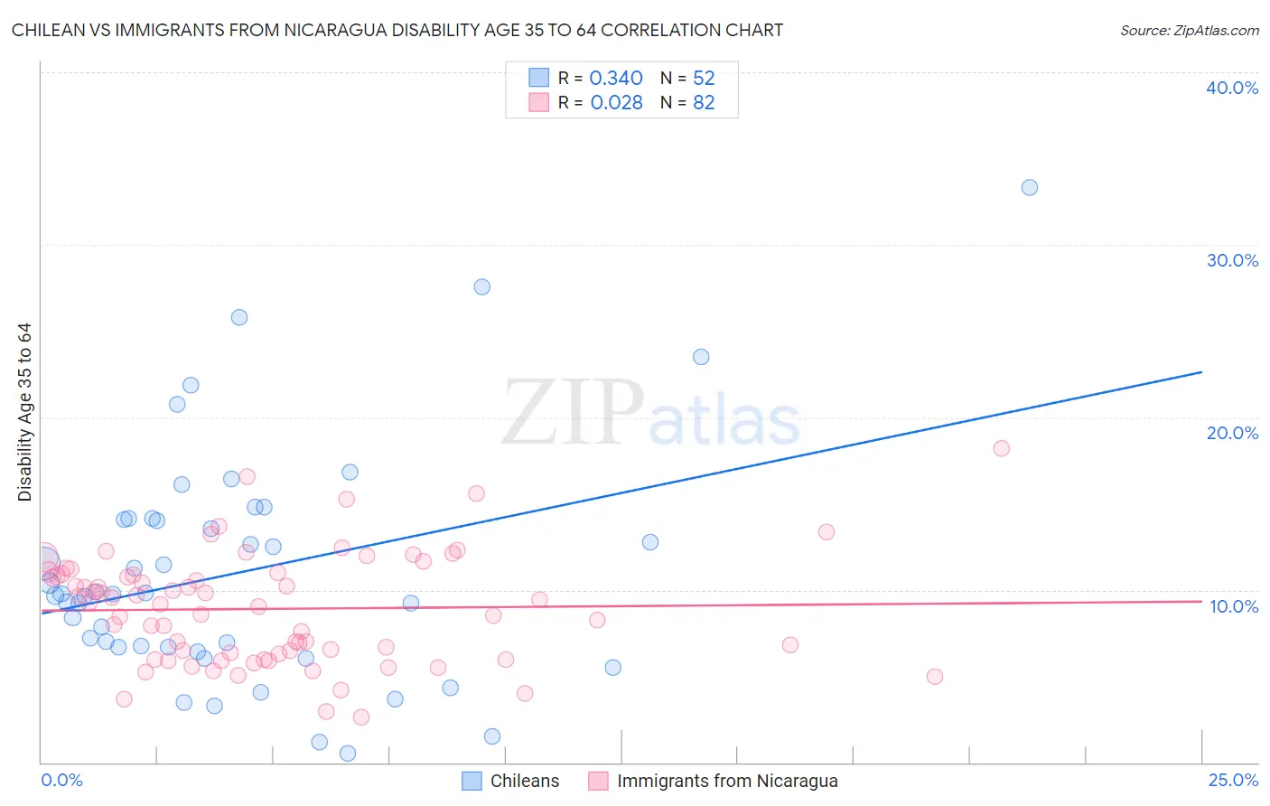 Chilean vs Immigrants from Nicaragua Disability Age 35 to 64