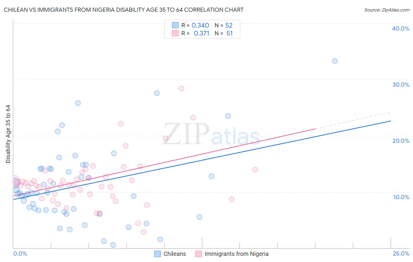 Chilean vs Immigrants from Nigeria Disability Age 35 to 64