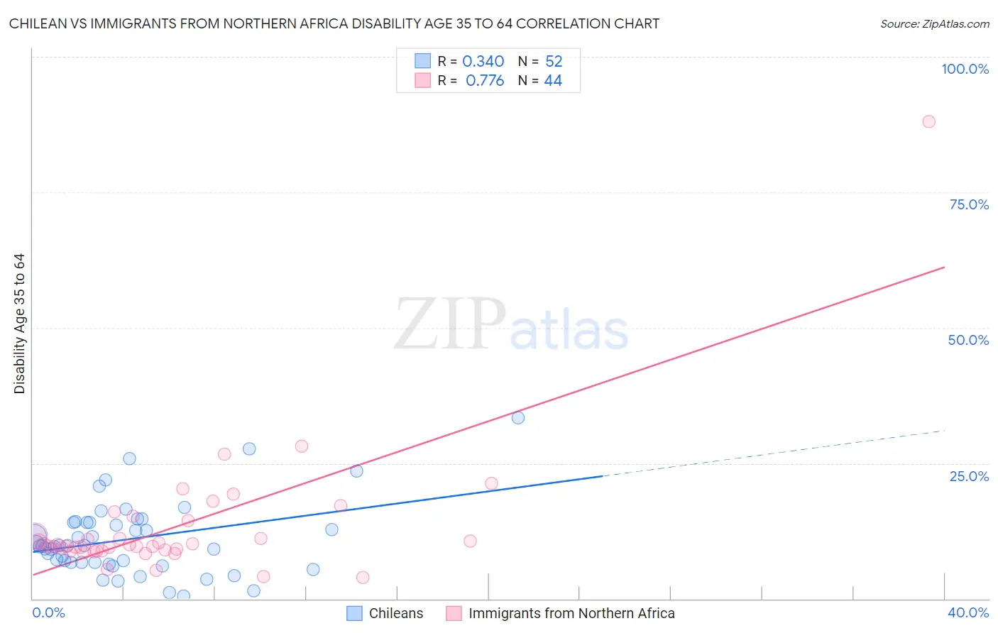 Chilean vs Immigrants from Northern Africa Disability Age 35 to 64