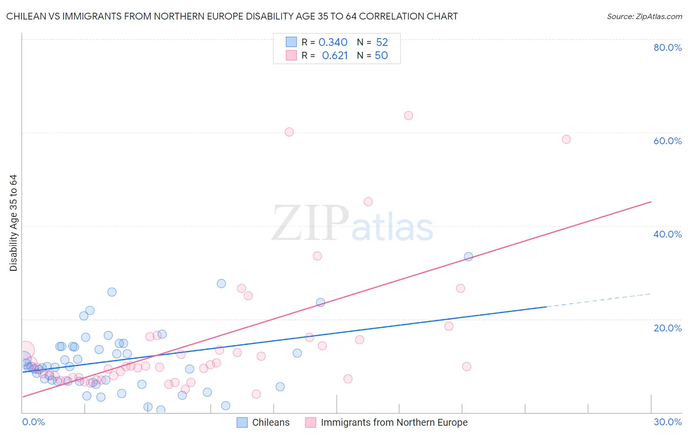 Chilean vs Immigrants from Northern Europe Disability Age 35 to 64