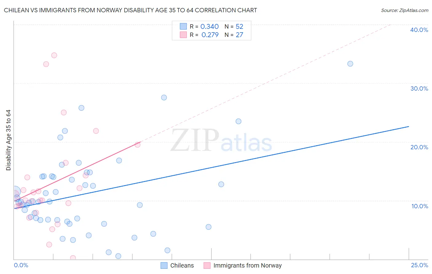 Chilean vs Immigrants from Norway Disability Age 35 to 64