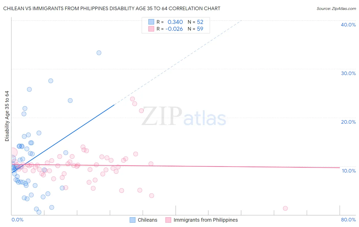Chilean vs Immigrants from Philippines Disability Age 35 to 64