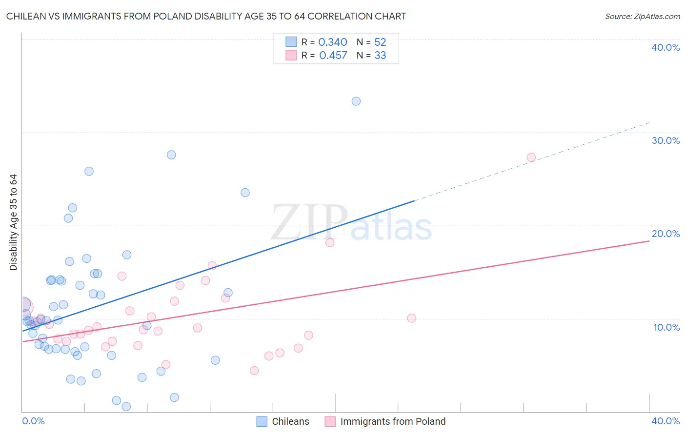 Chilean vs Immigrants from Poland Disability Age 35 to 64