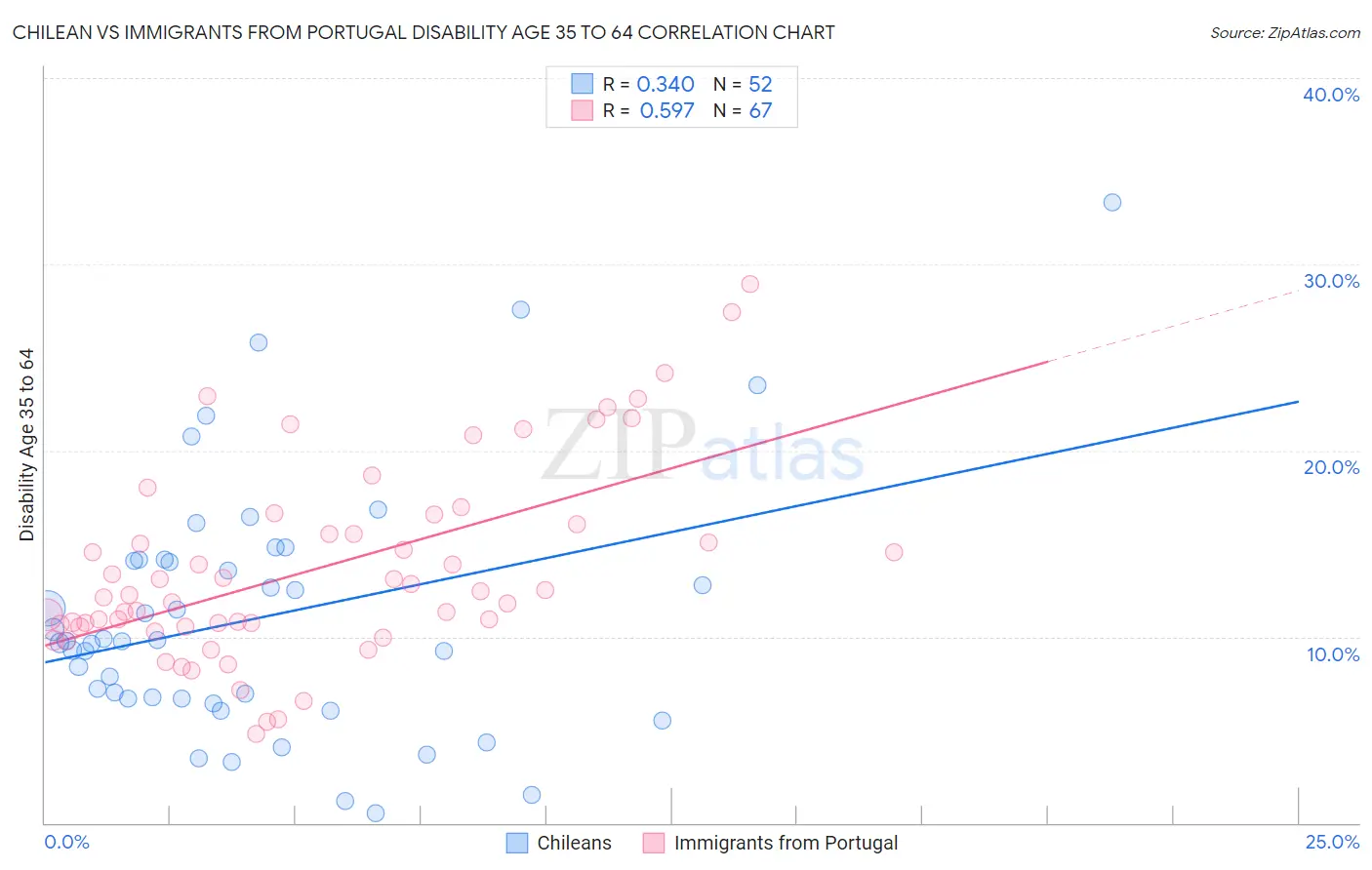 Chilean vs Immigrants from Portugal Disability Age 35 to 64
