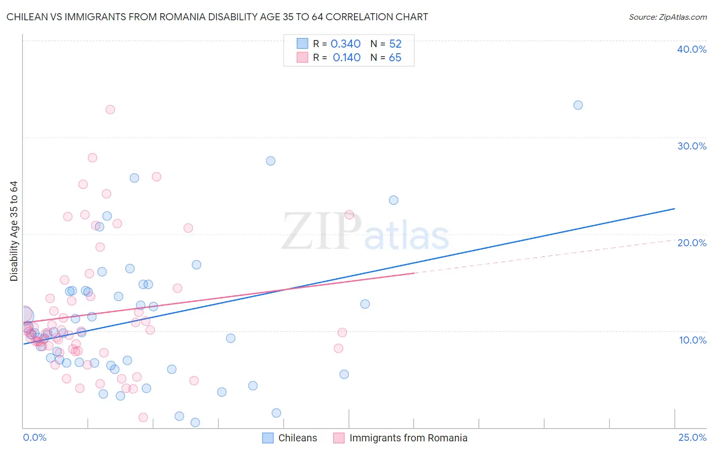 Chilean vs Immigrants from Romania Disability Age 35 to 64