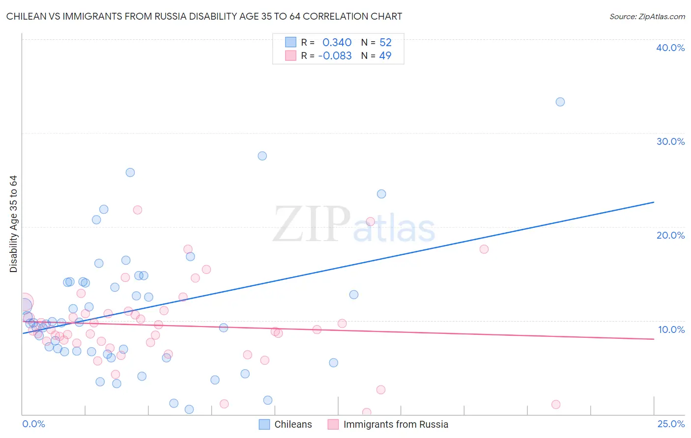 Chilean vs Immigrants from Russia Disability Age 35 to 64