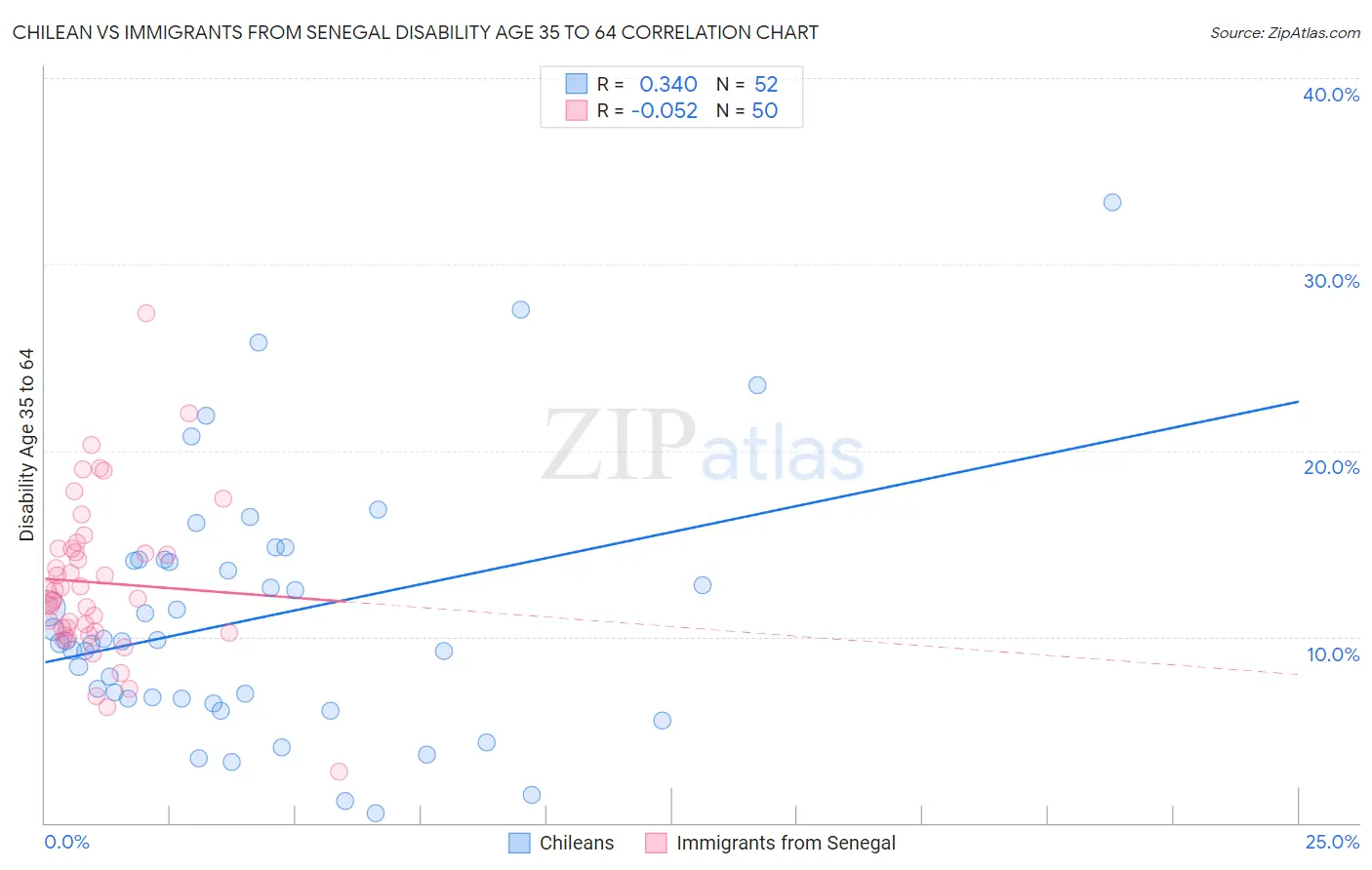 Chilean vs Immigrants from Senegal Disability Age 35 to 64