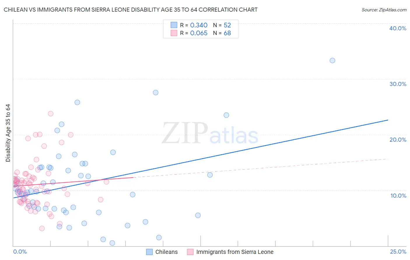 Chilean vs Immigrants from Sierra Leone Disability Age 35 to 64