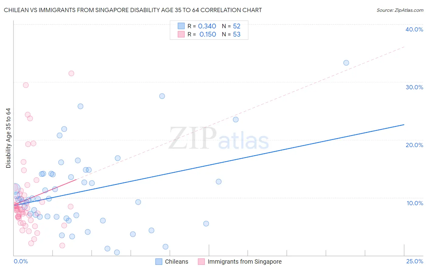 Chilean vs Immigrants from Singapore Disability Age 35 to 64