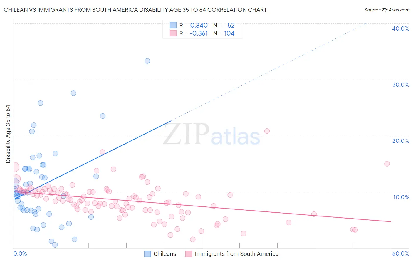Chilean vs Immigrants from South America Disability Age 35 to 64