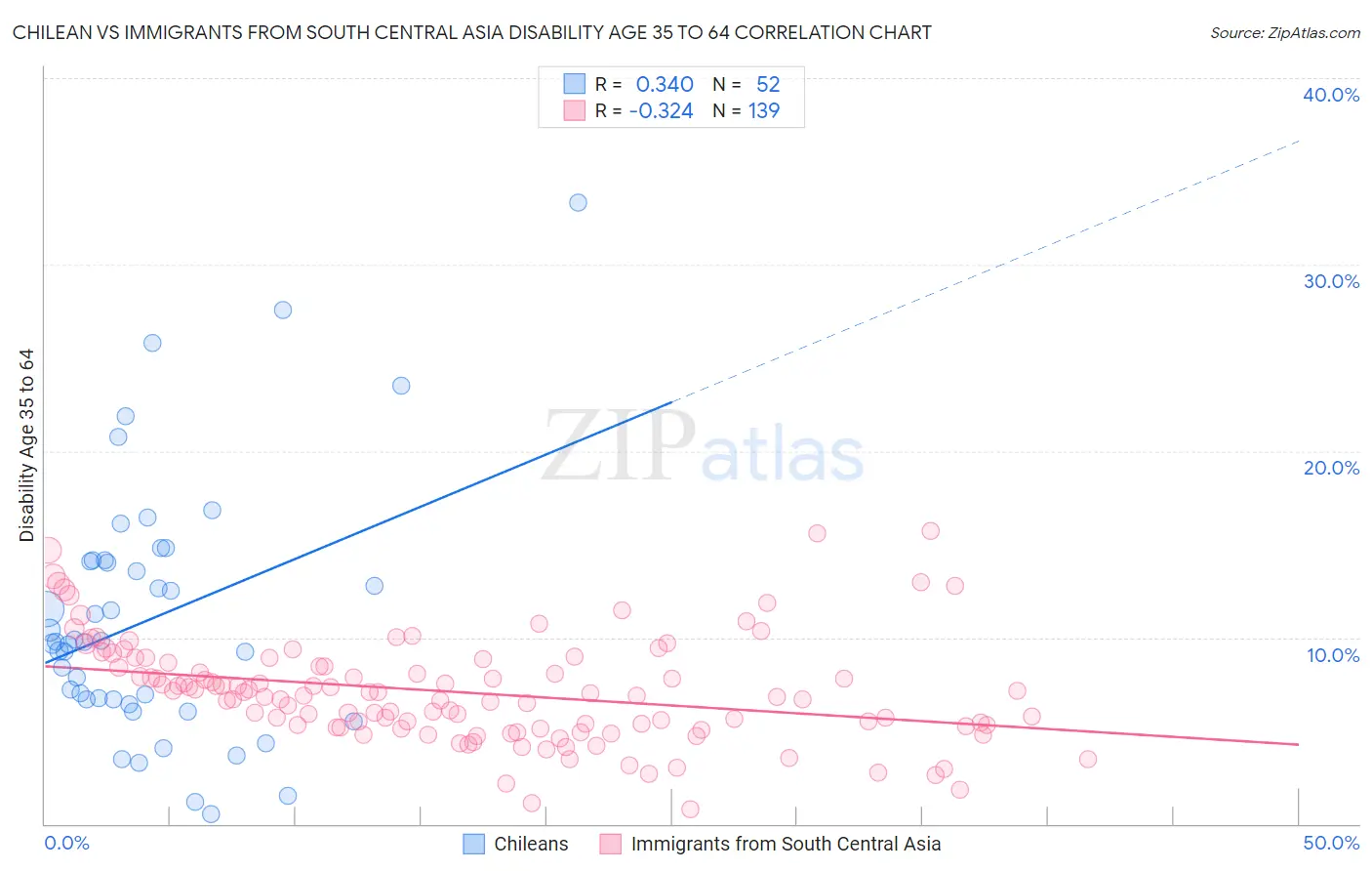 Chilean vs Immigrants from South Central Asia Disability Age 35 to 64