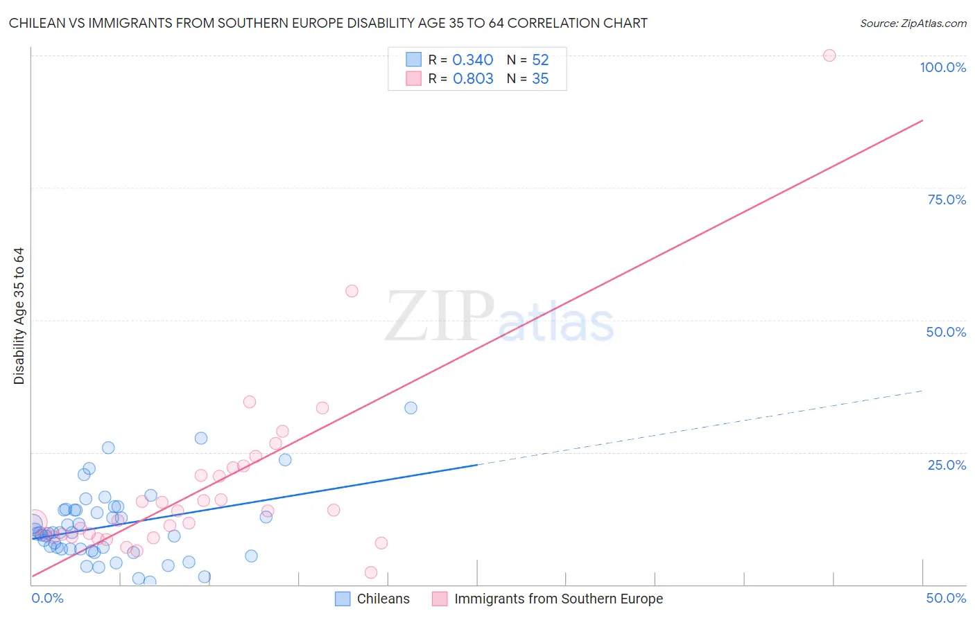 Chilean vs Immigrants from Southern Europe Disability Age 35 to 64