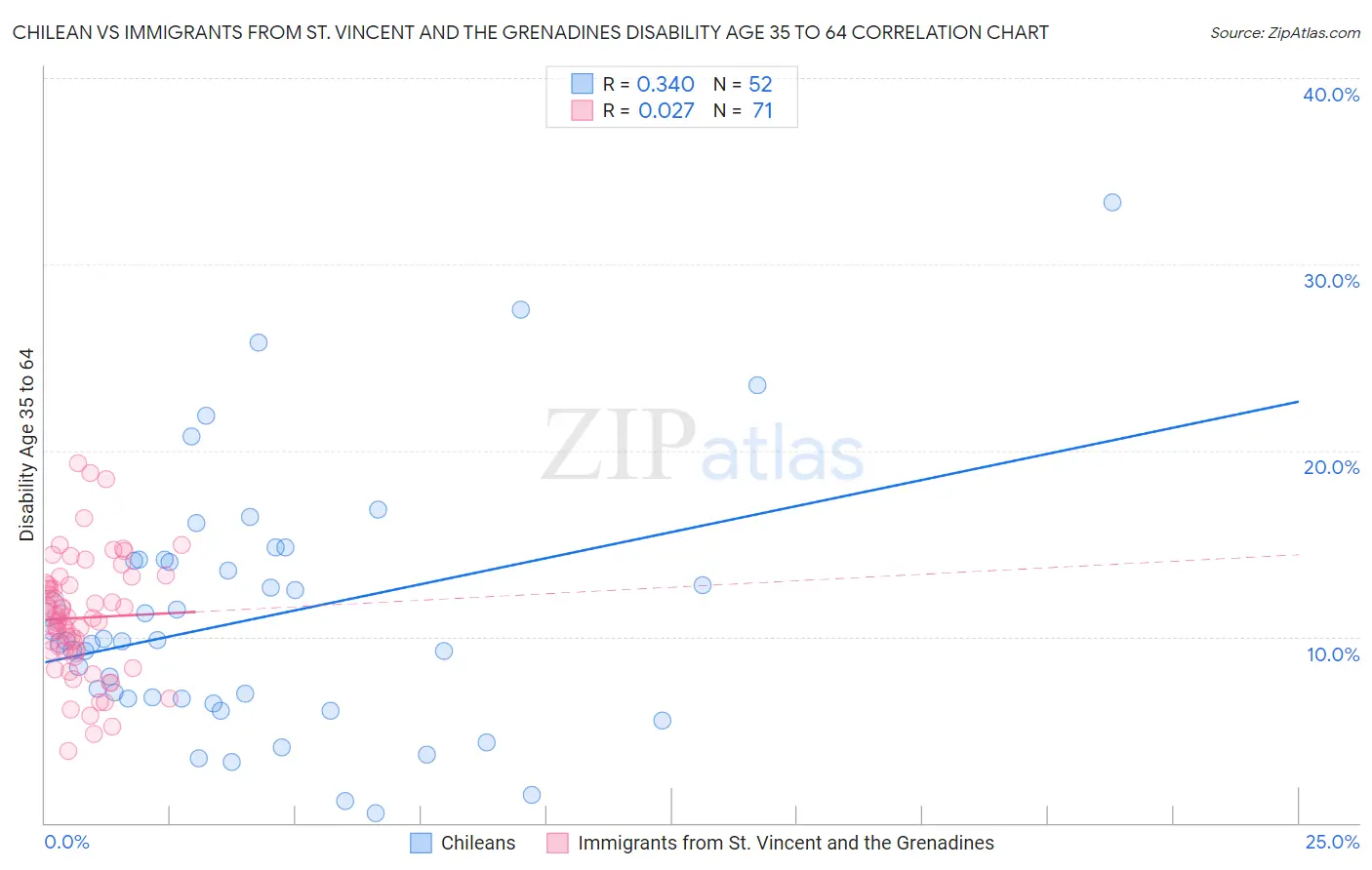 Chilean vs Immigrants from St. Vincent and the Grenadines Disability Age 35 to 64