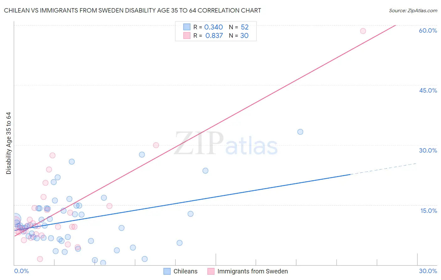 Chilean vs Immigrants from Sweden Disability Age 35 to 64