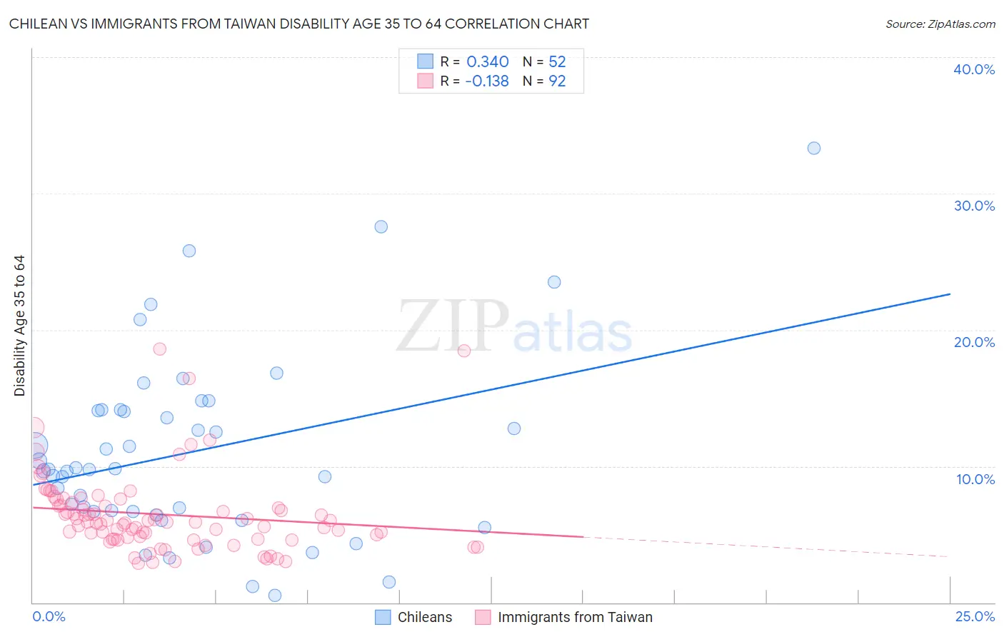 Chilean vs Immigrants from Taiwan Disability Age 35 to 64