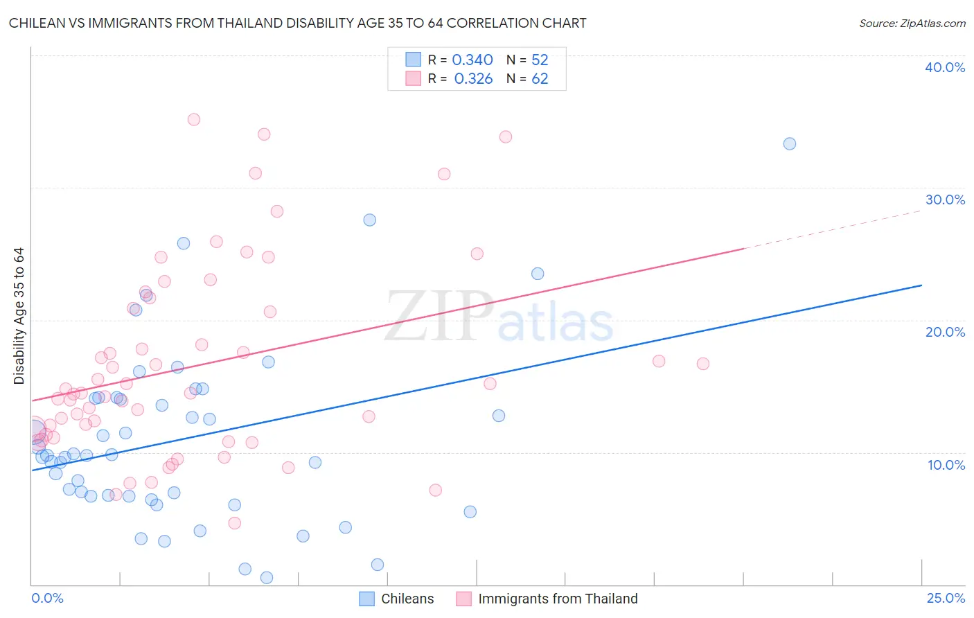 Chilean vs Immigrants from Thailand Disability Age 35 to 64