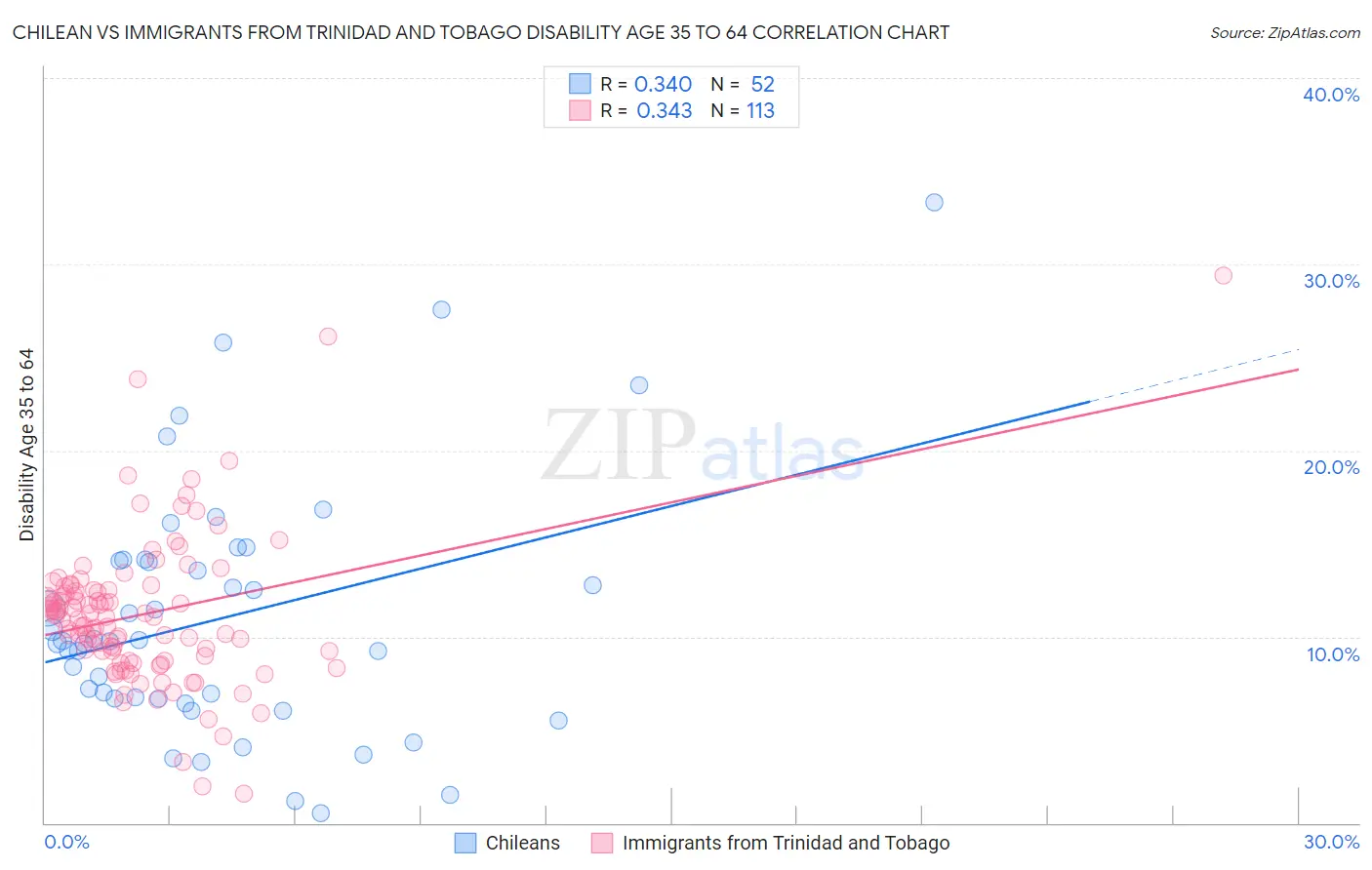Chilean vs Immigrants from Trinidad and Tobago Disability Age 35 to 64