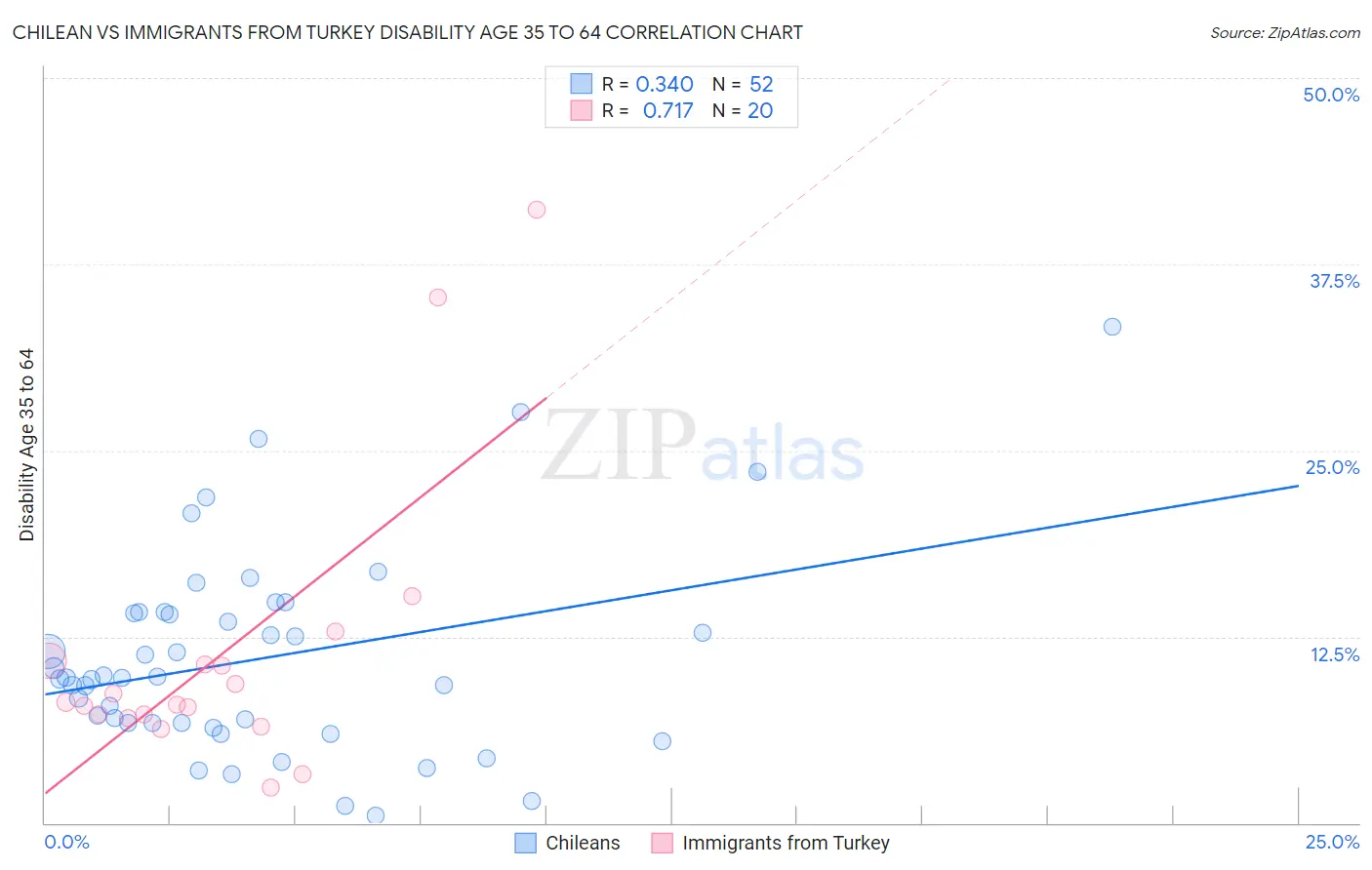 Chilean vs Immigrants from Turkey Disability Age 35 to 64