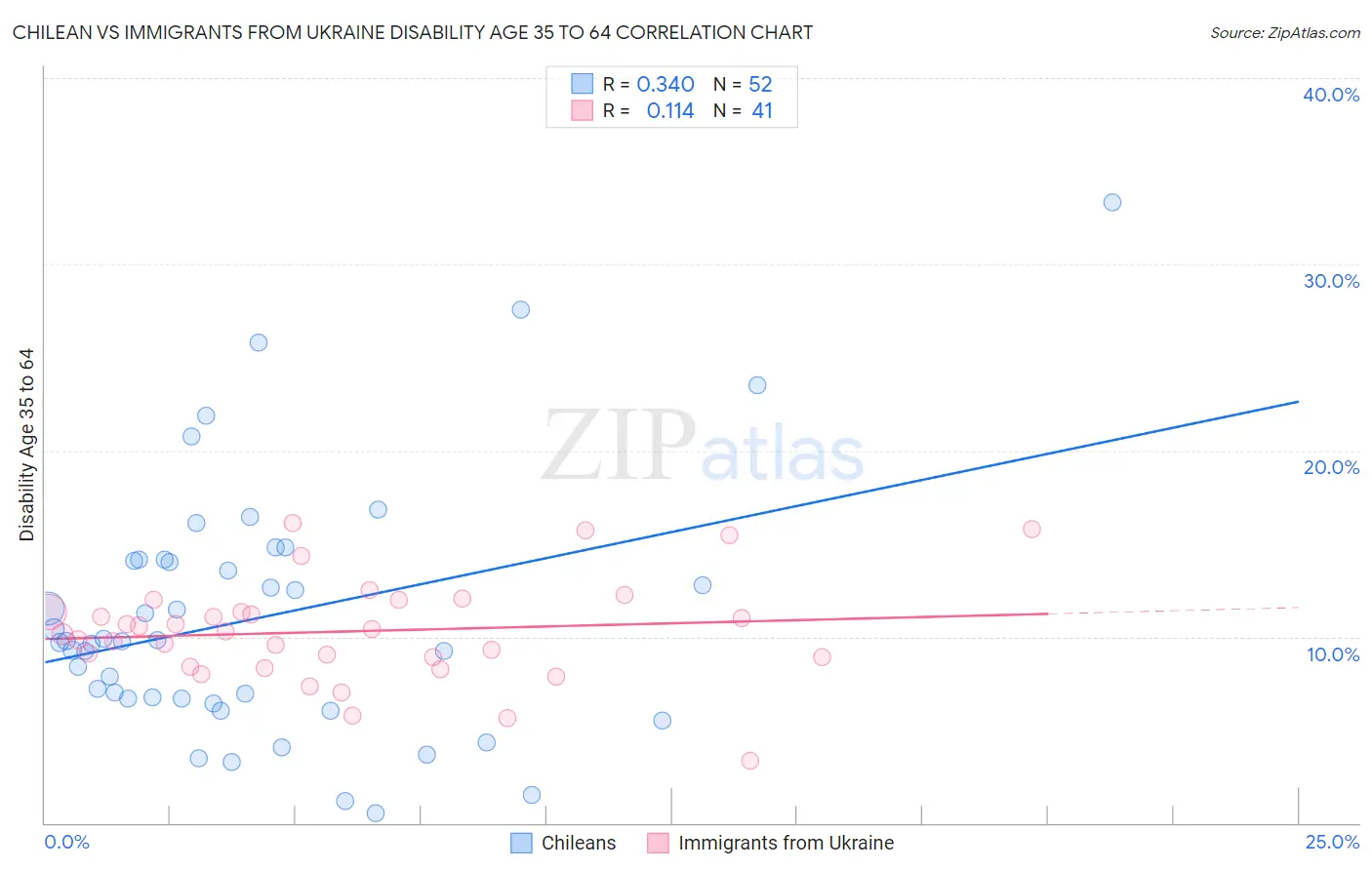 Chilean vs Immigrants from Ukraine Disability Age 35 to 64