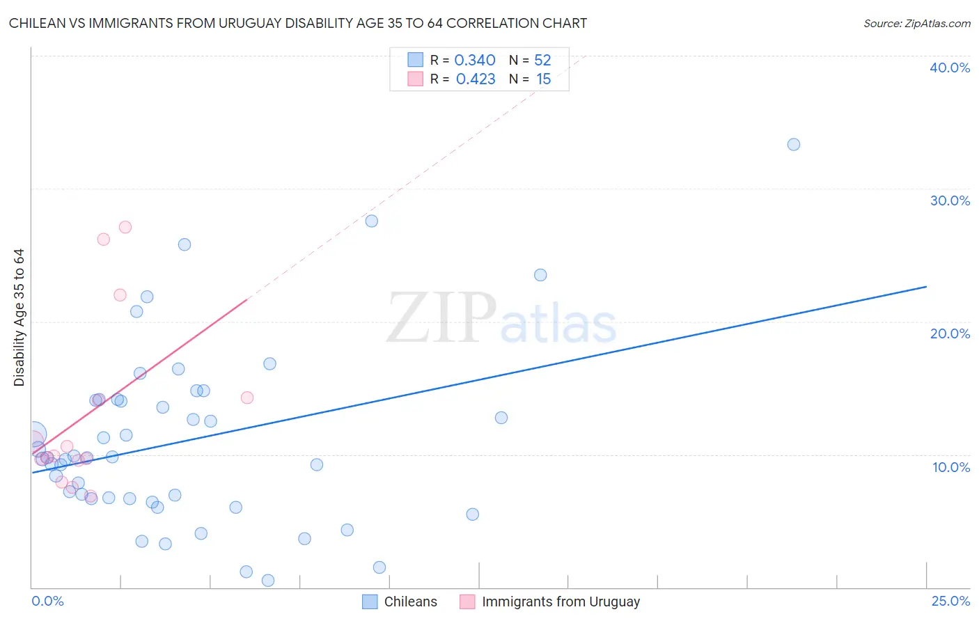 Chilean vs Immigrants from Uruguay Disability Age 35 to 64