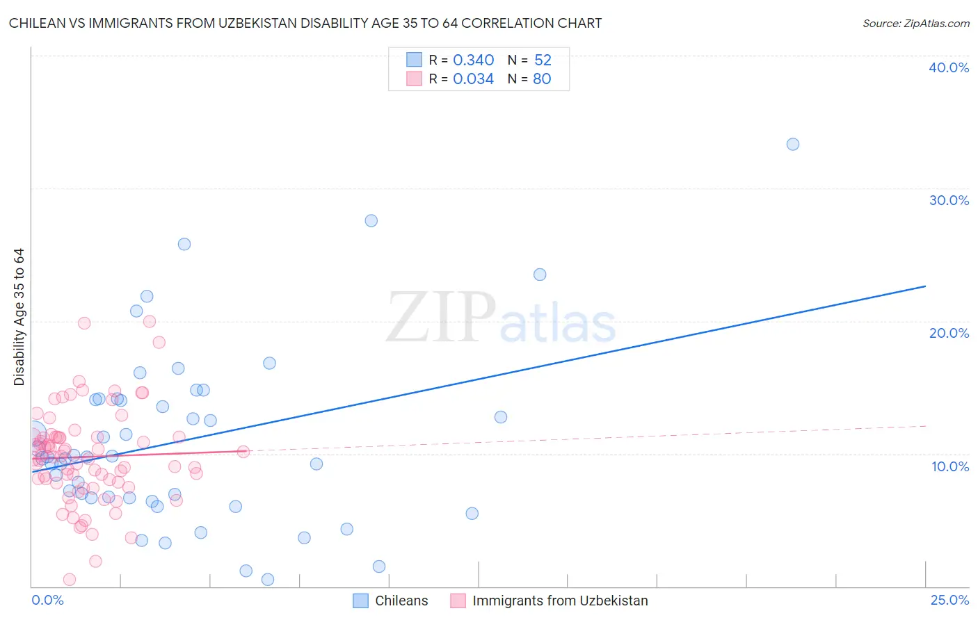 Chilean vs Immigrants from Uzbekistan Disability Age 35 to 64