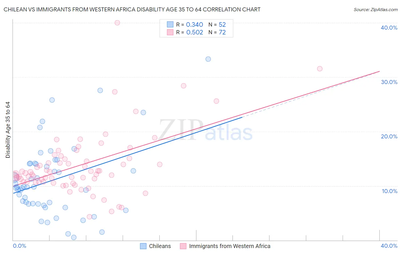 Chilean vs Immigrants from Western Africa Disability Age 35 to 64