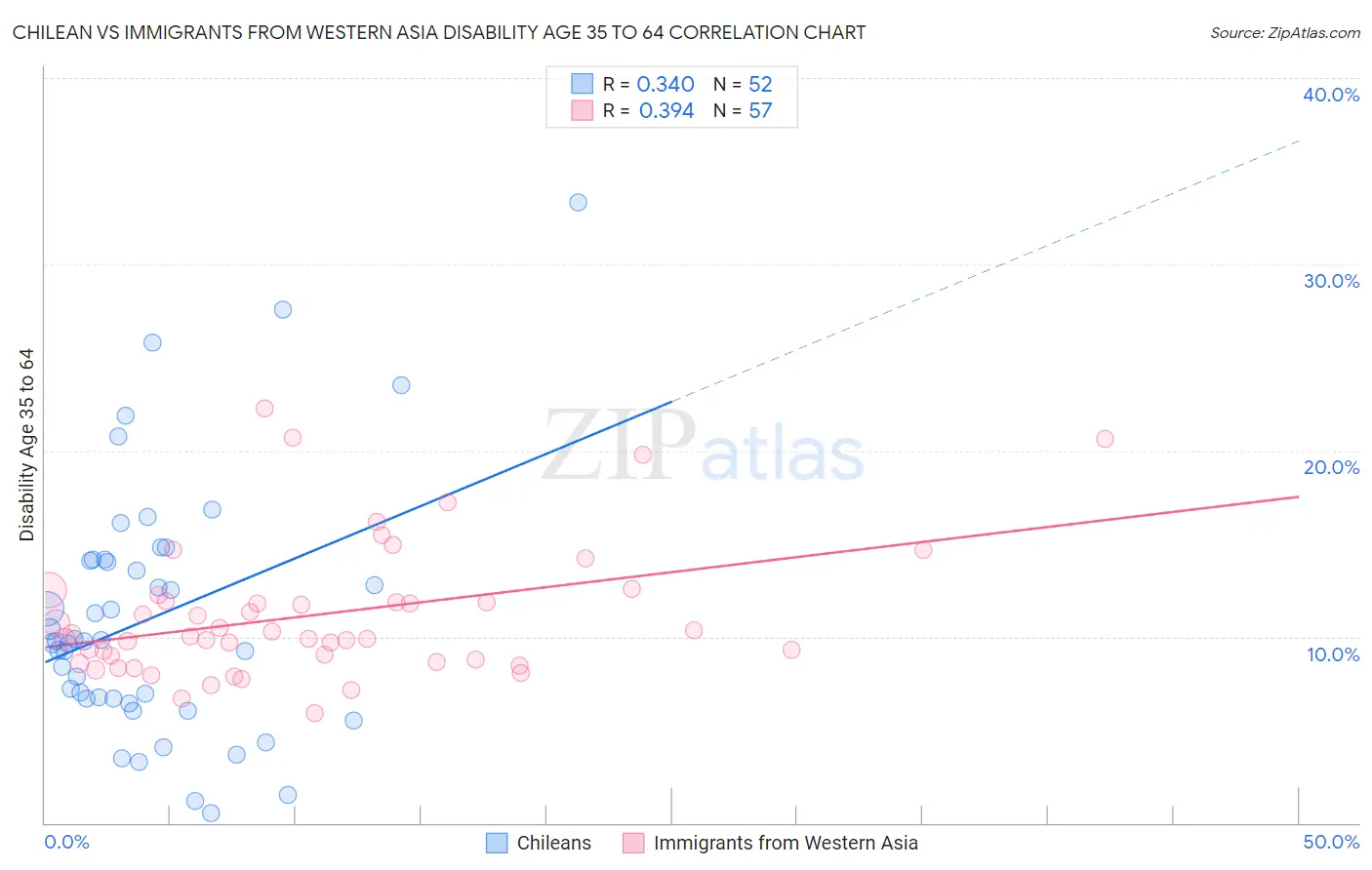 Chilean vs Immigrants from Western Asia Disability Age 35 to 64