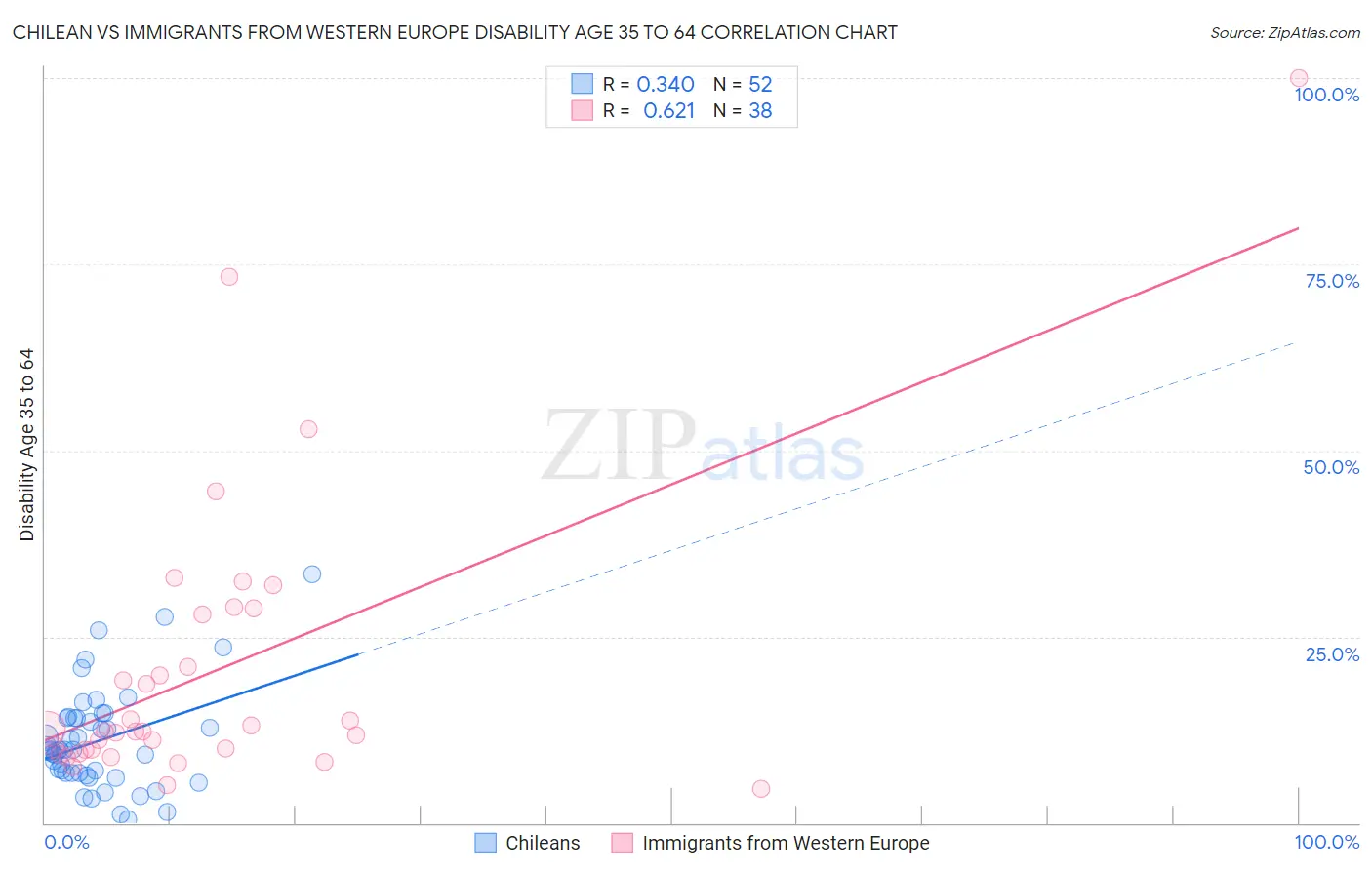 Chilean vs Immigrants from Western Europe Disability Age 35 to 64