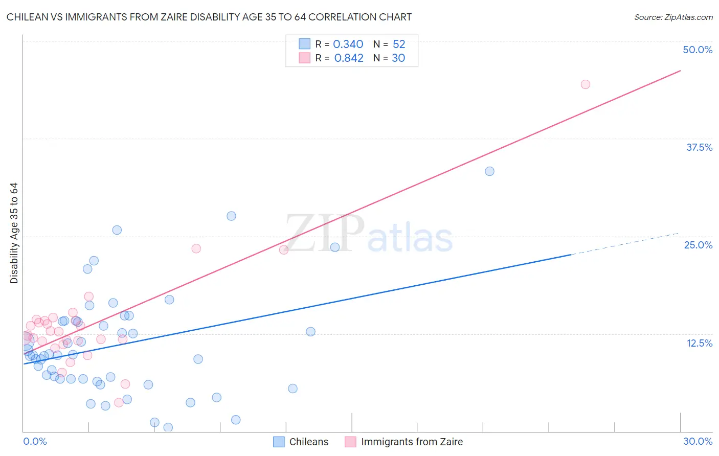 Chilean vs Immigrants from Zaire Disability Age 35 to 64