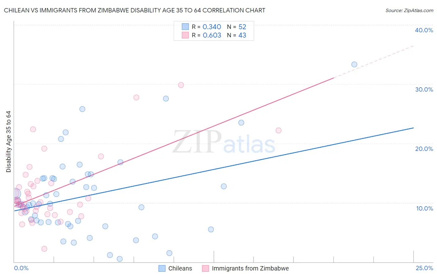 Chilean vs Immigrants from Zimbabwe Disability Age 35 to 64
