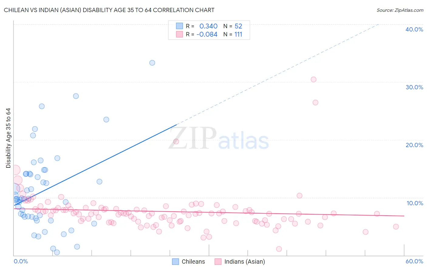 Chilean vs Indian (Asian) Disability Age 35 to 64